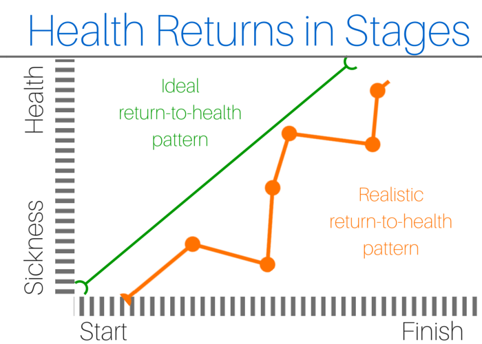 Health returns in stages