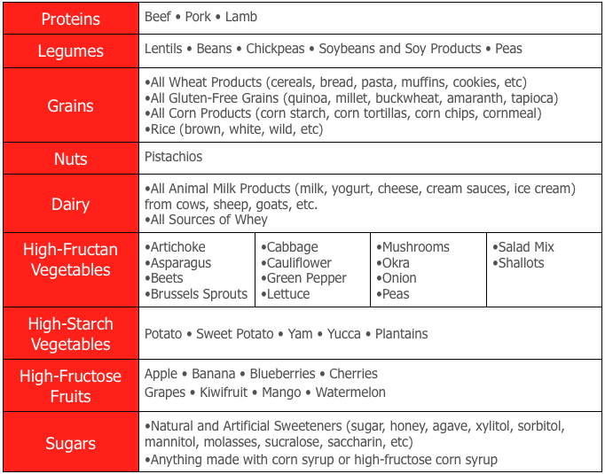 The EndSIBO Diet – End SIBO